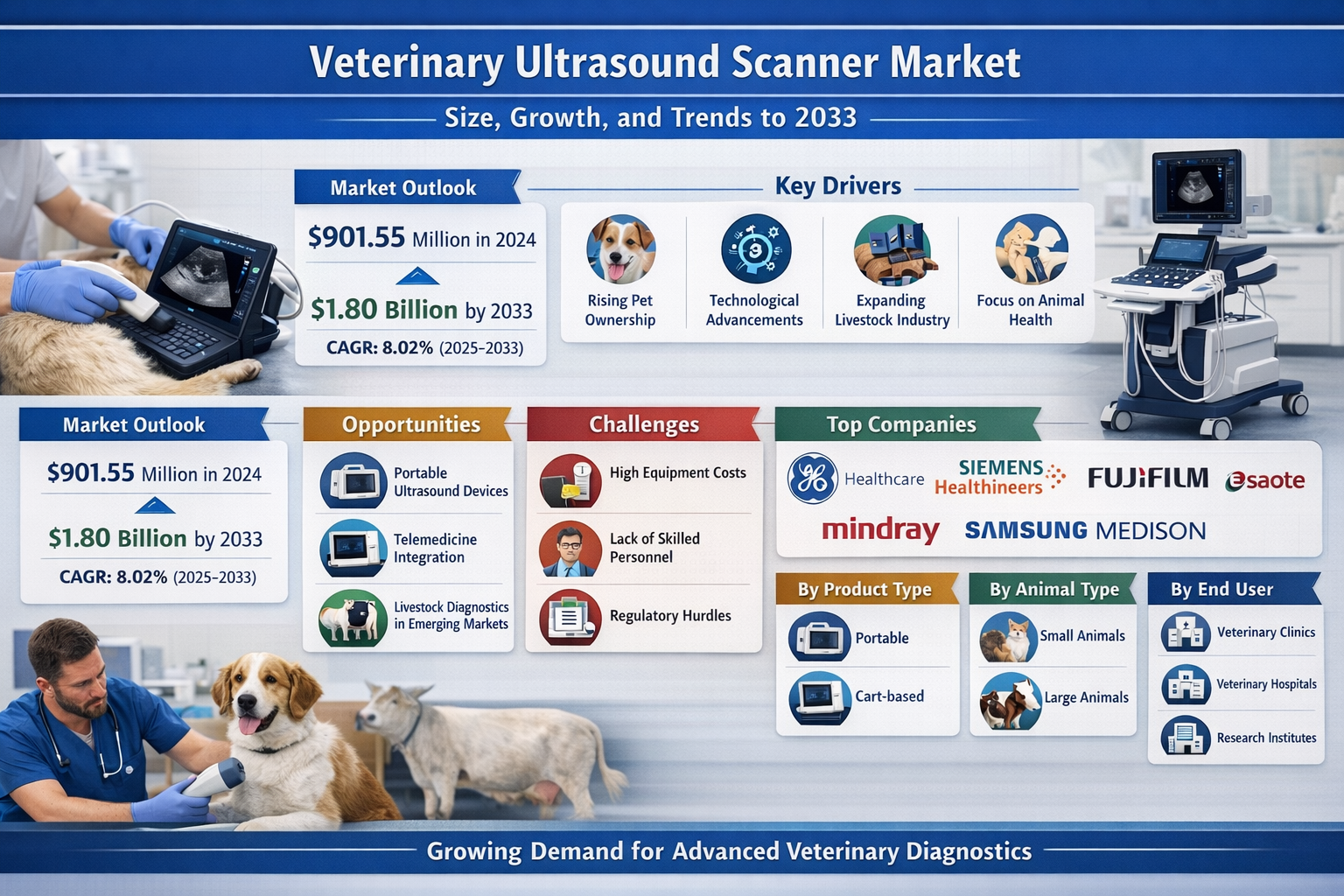 Veterinary Ultrasound Scanner Market: In Depth Analysis, Growth Drivers, and Outlook to 2033