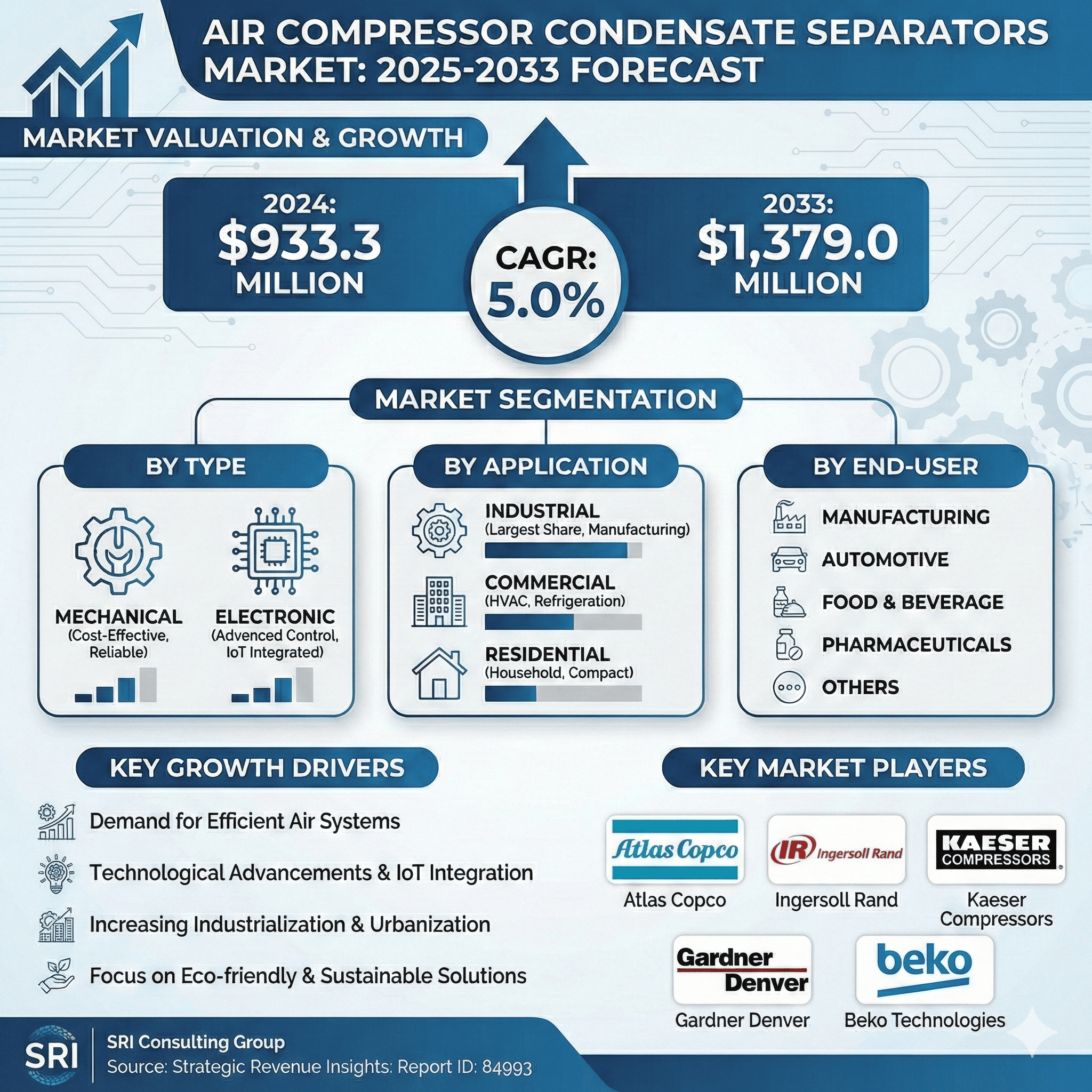 Why the Air Compressor Condensate Separators Market Reflects a Broader Industrial Shift