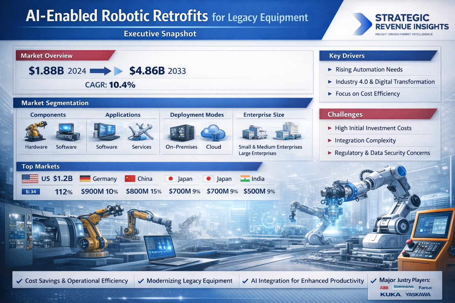 Market for AI-enabled Robotic Retrofits for Legacy Equipment: Growth, Trends, and Forecast to 2033