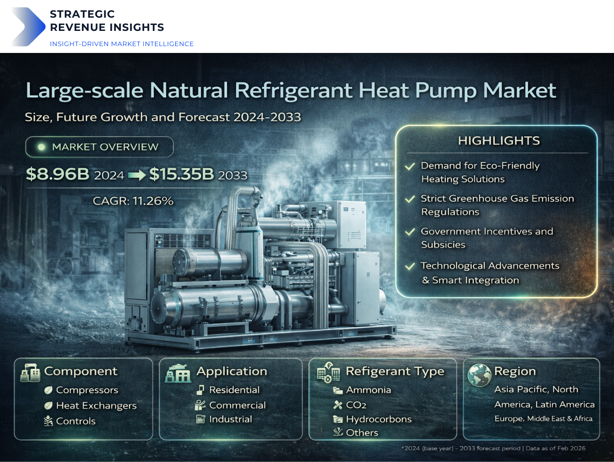 Market for Large-scale Natural Refrigerant Heat Pumps: Growth Drivers, Regional Leaders, and What Lies Ahead Through 2033