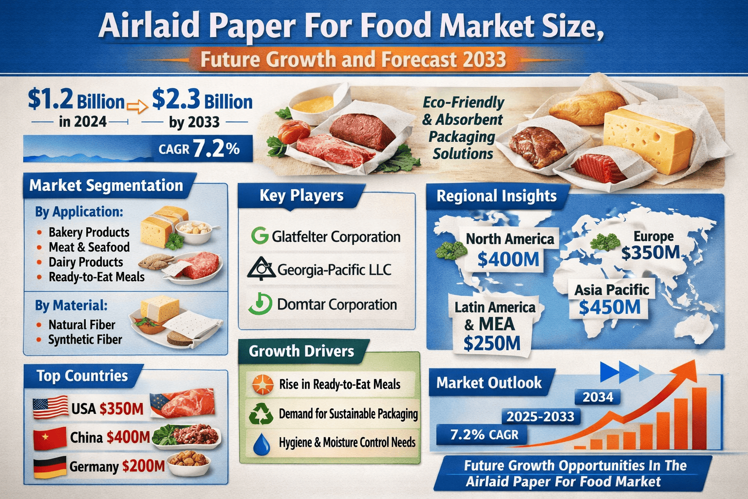 Airlaid Paper for Food Market Industry Analysis, Growth Drivers, Segmentation and Forecast to 2033