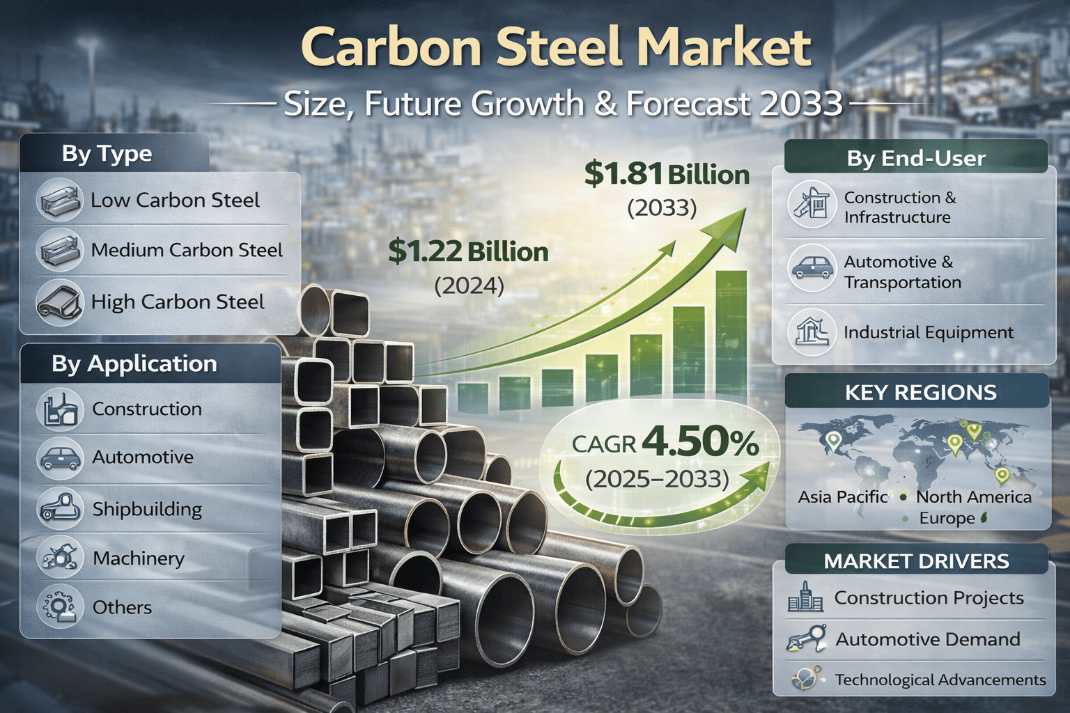 Carbon Steel Market Size, Growth Trends, Opportunities and Forecast 2025-2033