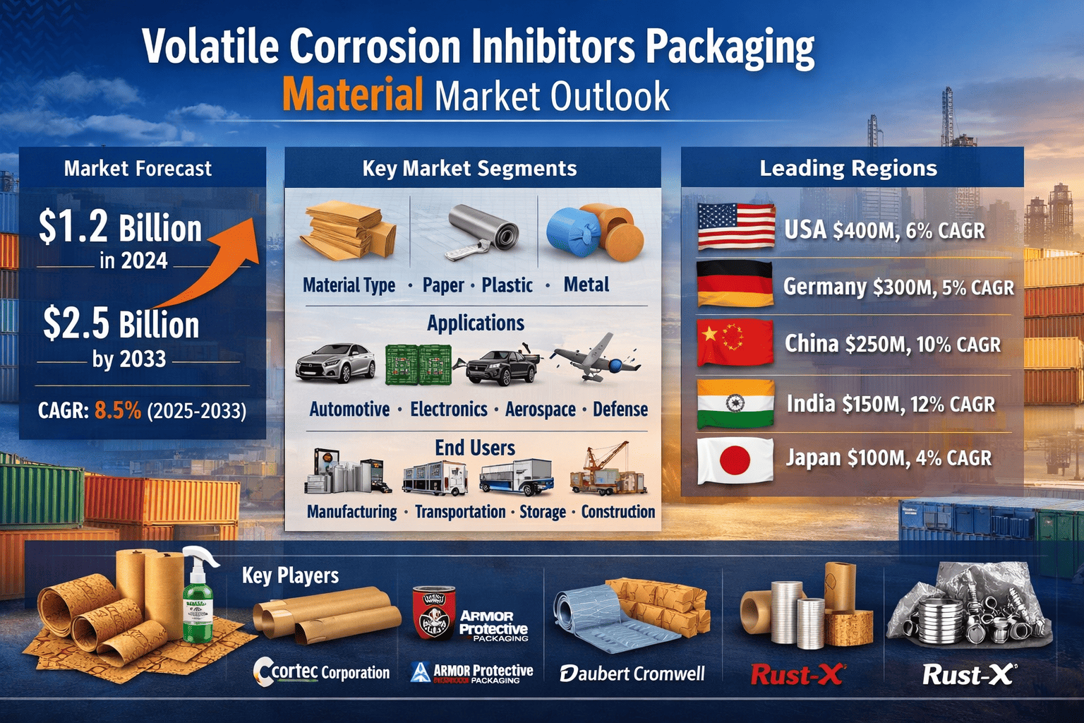 Volatile Corrosion Inhibitors Packaging Material Market: Trends, Segments, and Growth Forecast to 2033