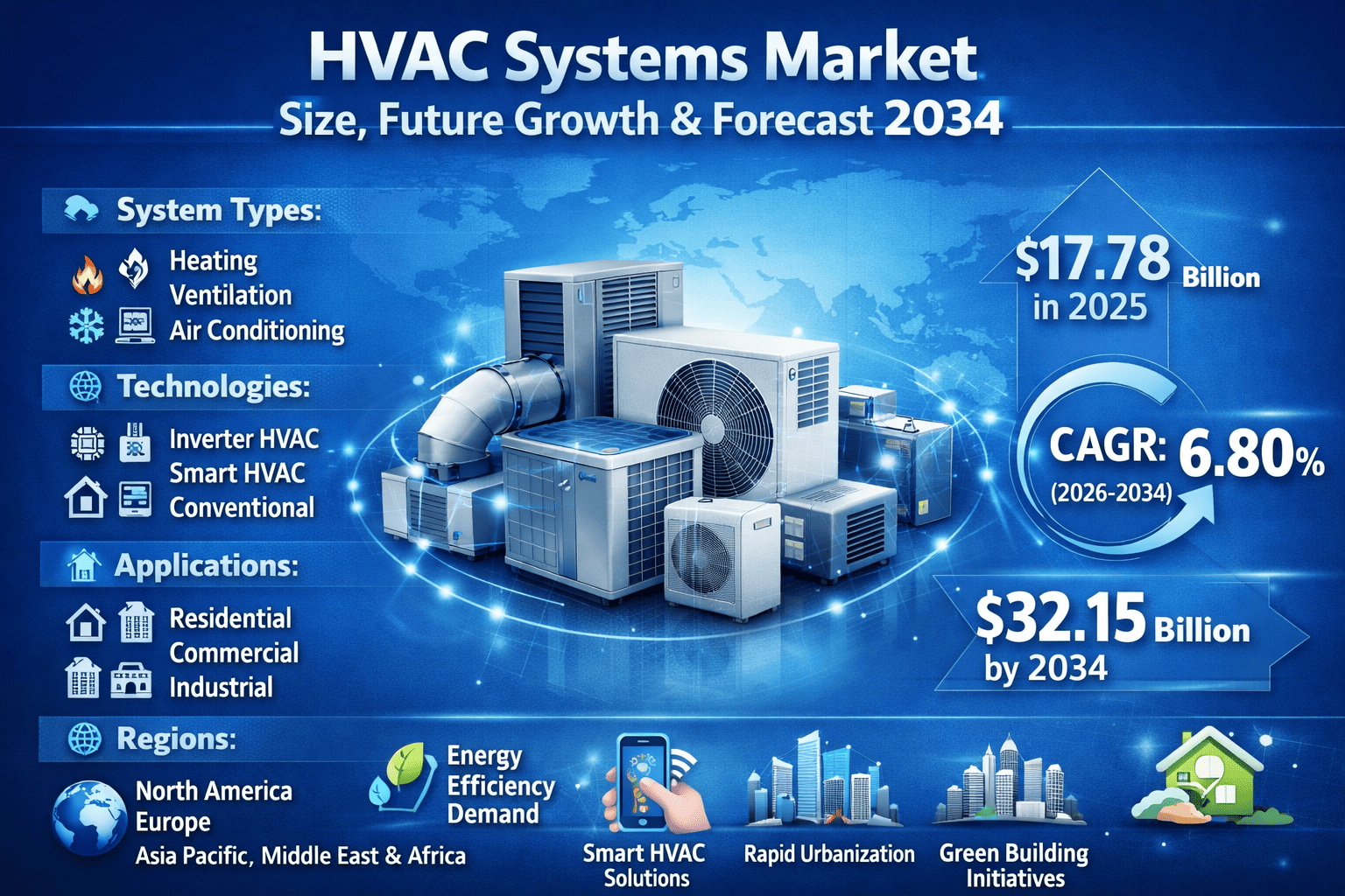 HVAC Systems Market: Growth Analysis, Drivers, Segmentation, and Forecast