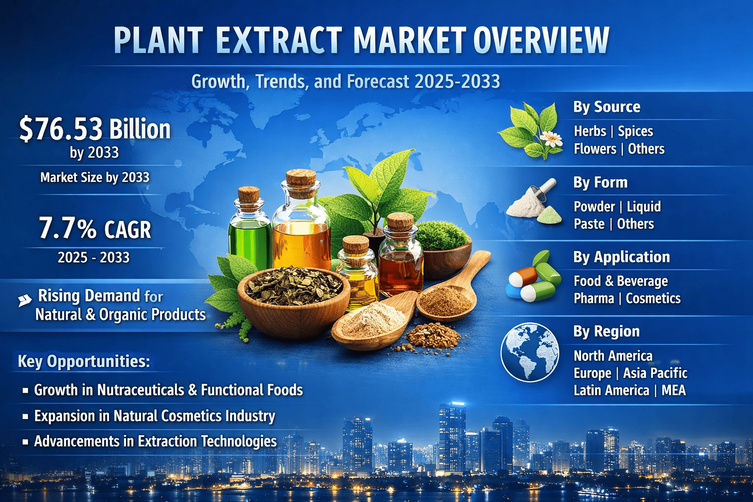 Plant Extract Market: A Deep Dive into Segment Dynamics, Regional Leaders, and the Road to 2033