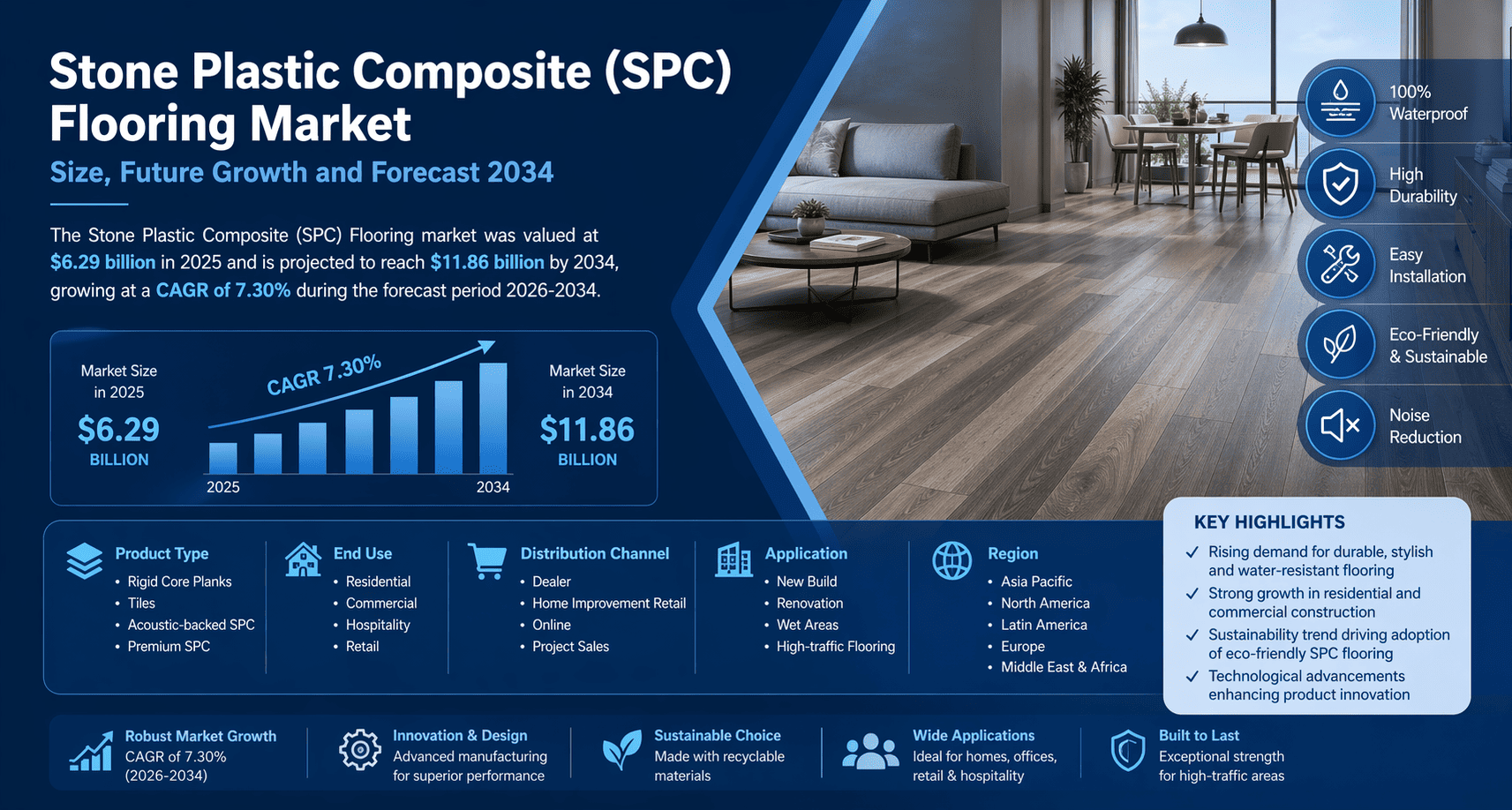 Stone Plastic Composite (SPC) Flooring Market: Trends, Opportunities, and Strategic Insights for 2034
