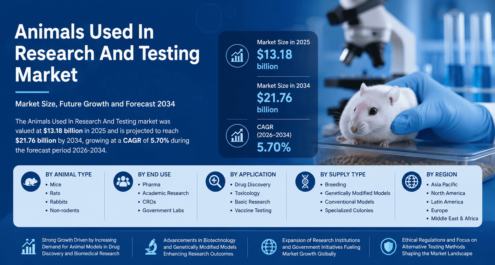 Animals Used In Research And Testing Market: Trends, Opportunities, and Strategic Forecast Through 2034