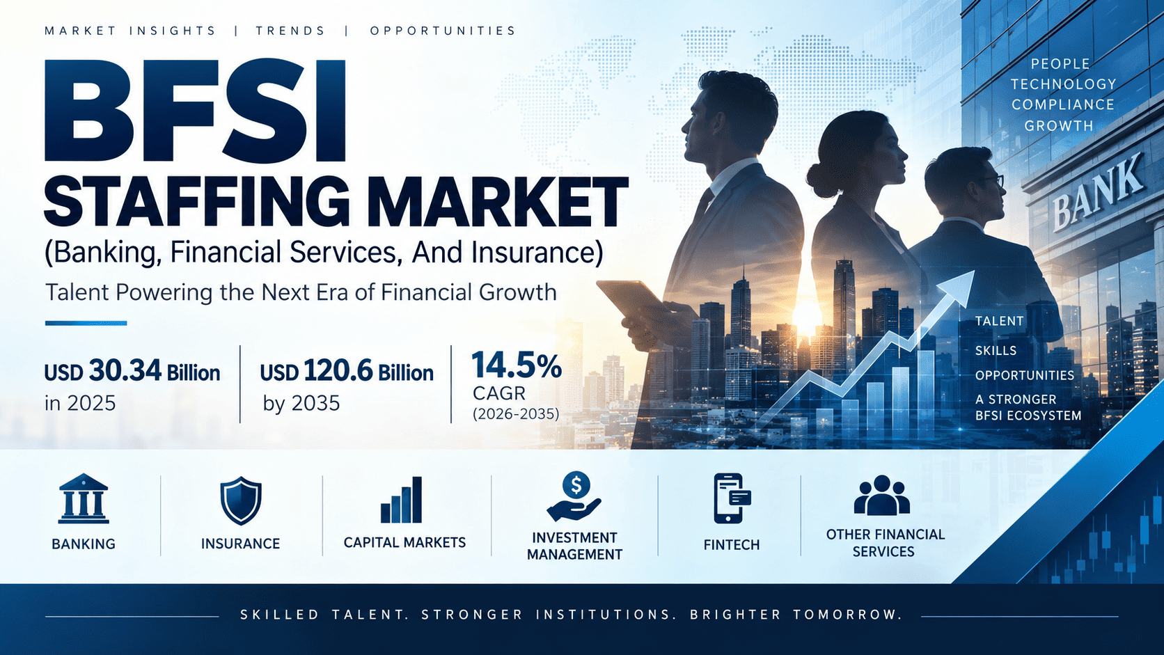 BFSI Staffing Market Set to Reach USD 120.6 Billion by 2035 on Rising Demand for Digital and Compliance Talent