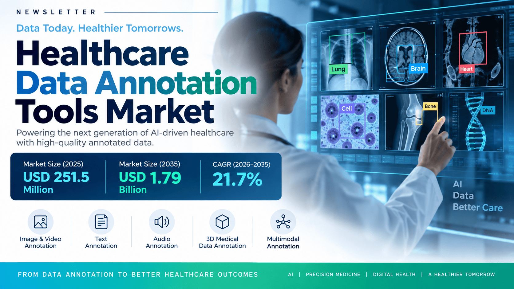 Healthcare Data Annotation Tools Market to Hit USD 1.79 Billion by 2035 at 21.7% CAGR