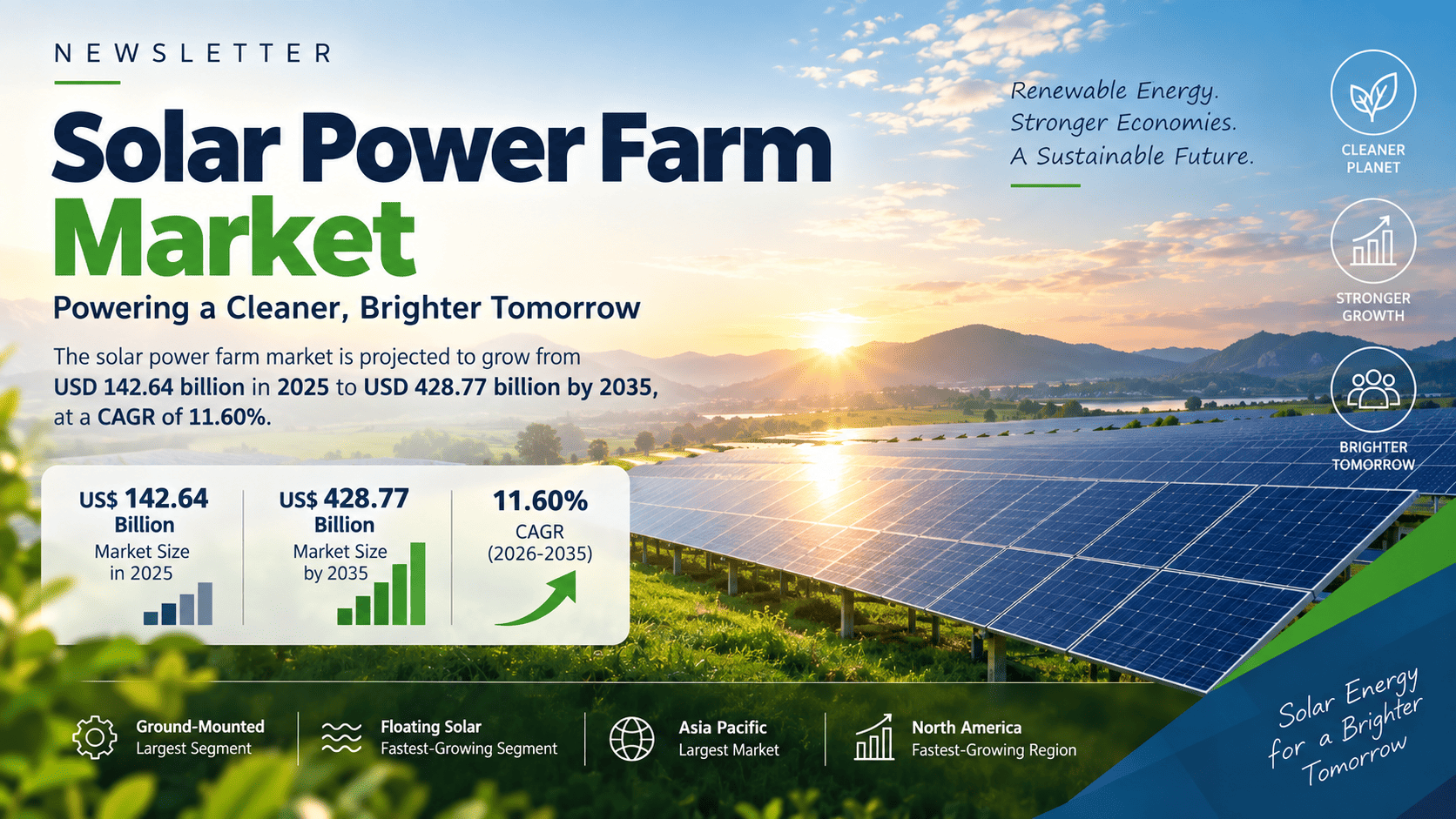 Solar Power Farm Market Set to Reach $428.77 Billion by 2035 as Floating Solar Gains Ground